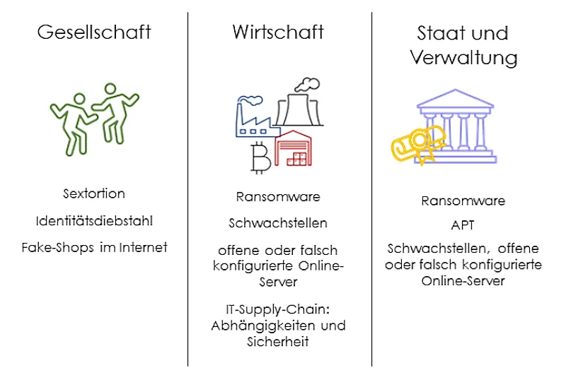 Lagebericht 2022: IT-Sicherheitslage spitzt sich zu - mahnt das BSI 3 Lagebericht 2022: IT-Sicherheitslage spitzt sich zu - mahnt das BSI | systematik GmbH